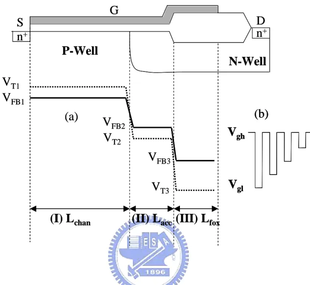 Fig. 3.1 (a) Cross-section of a n-LDMOS and flat-band (solid line) and threshold (dash line) voltage distributions