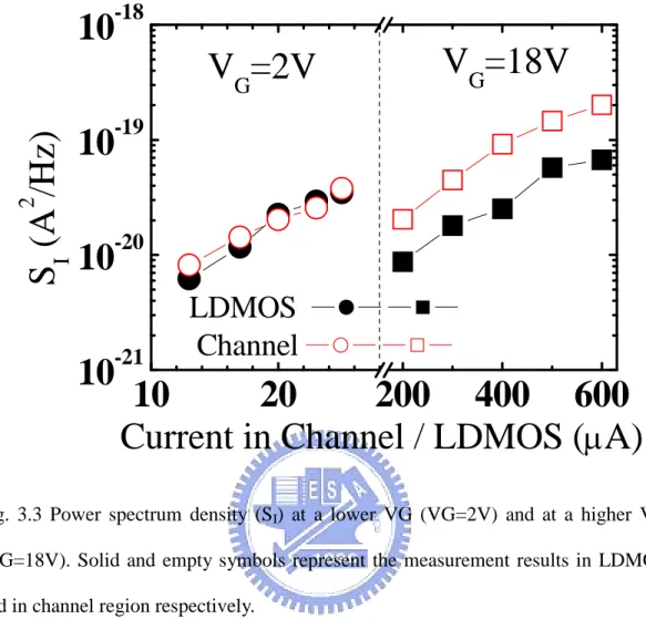 Fig. 3.3 Power spectrum density (S I ) at a lower VG (VG=2V) and at a higher VG (VG=18V)