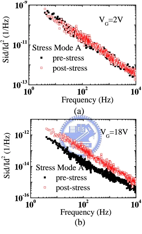 Fig. 3.6 Comparison of normalized flicker noise before and after mode A stress. (a) At a lower V G (V G =2V) and (b) at a higher V G (V G =18V).