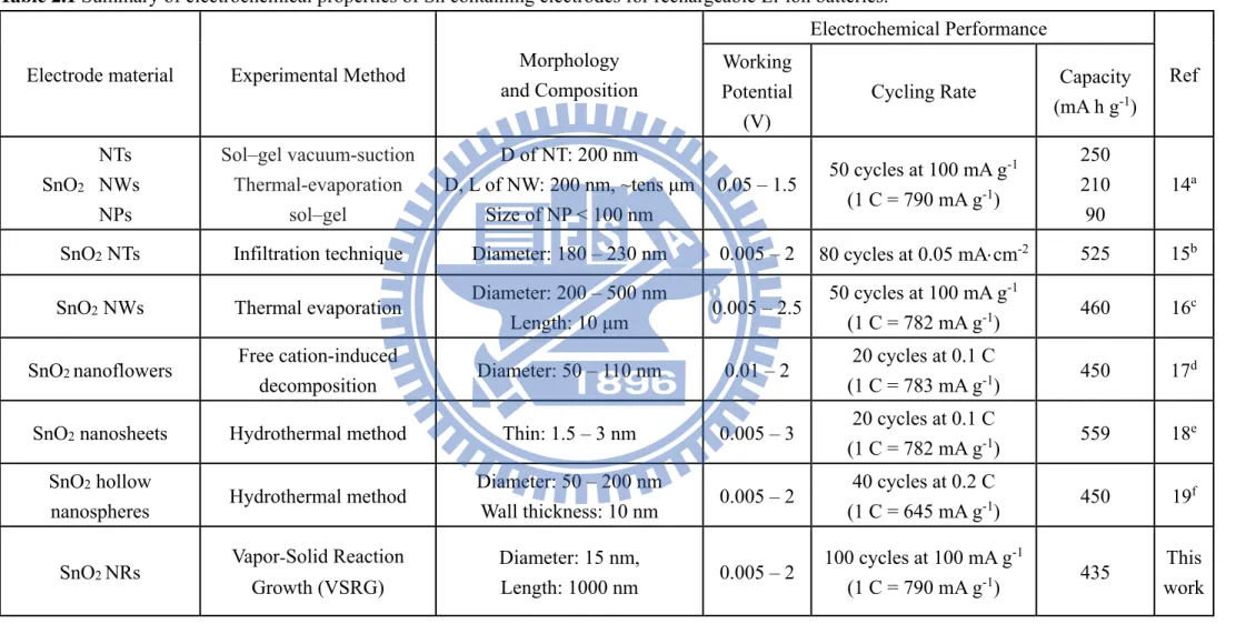 Table 2.1 Summary of electrochemical properties of Sn containing electrodes for rechargeable Li-ion batteries