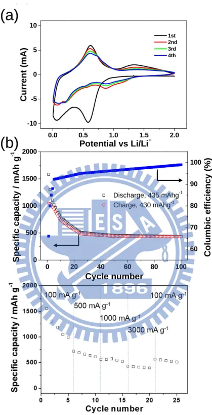 Figure 2.8 (a) CV of a SnO 2  NR electrode scanned at 0.5 mV s −1 . (b) Specific capacity  and columbic efficiency of a SnO 2  NR electrode cycled at 100 mA g −1 