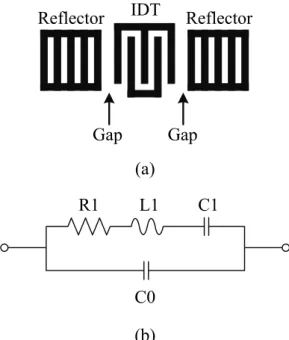 Fig. 2-1 (a) Structrue, and (b) equivalent circuit model for one-port SAW resonator. 
