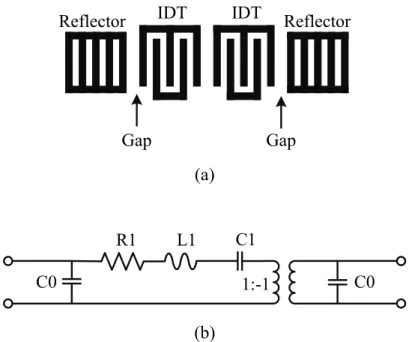 Fig. 2-2 (a) Structrue, and (b) equivalent circuit model for two-port SAW resonator. 