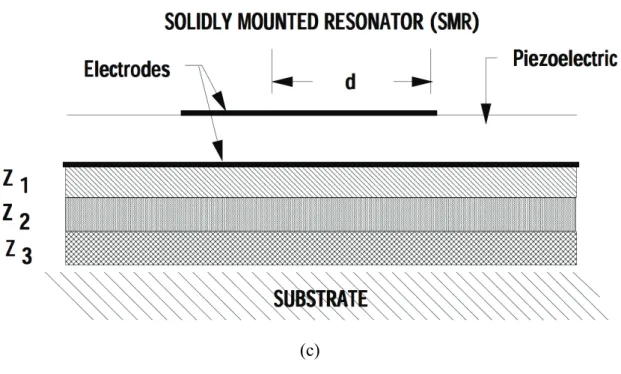 Fig. 2-3 Thin film resonator configurations (a) membrane formed by etching a VIA in  the substrate