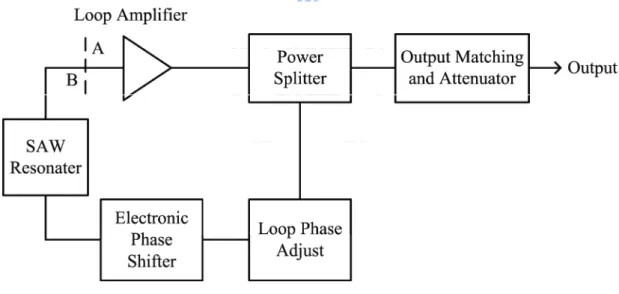 Fig. 2-5 Block diagram of a feedback loop oscillator. 