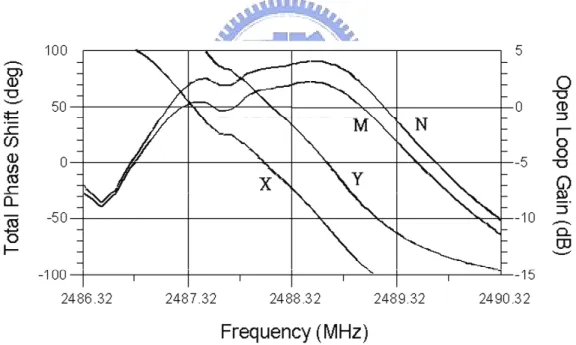 Fig. 2-9 Total phase shifter and the open loop gain at the oscillation frequency. 