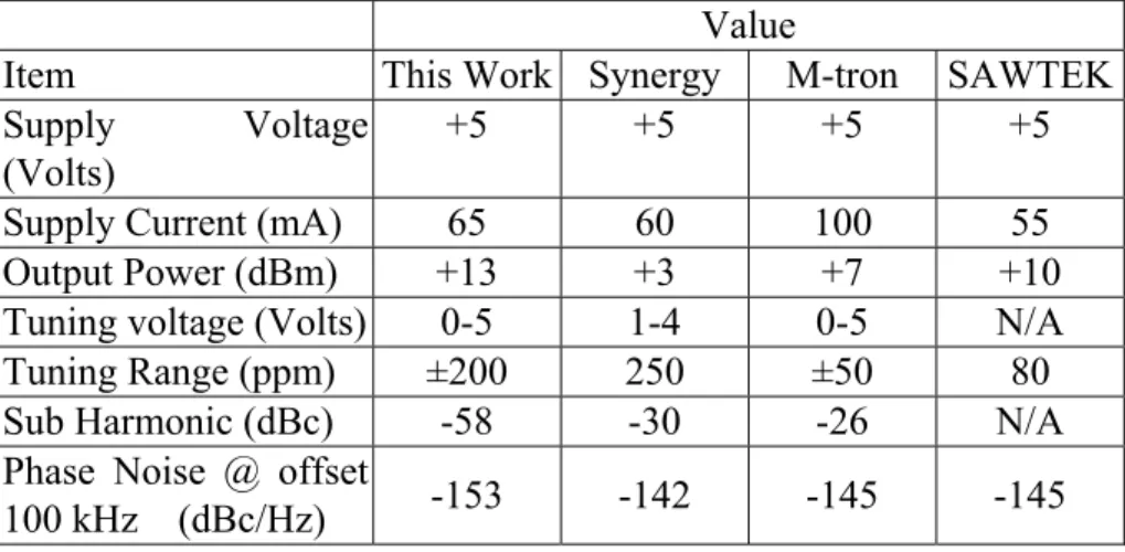 Table 2.1: Measured results for the voltage-controlled STW oscillator and comparison  with the other commercial products