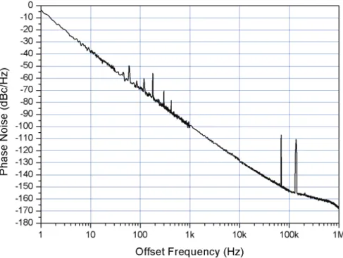 Fig. 2-13 Measured phase noise spectrum for the oscillator with STW resonator. 