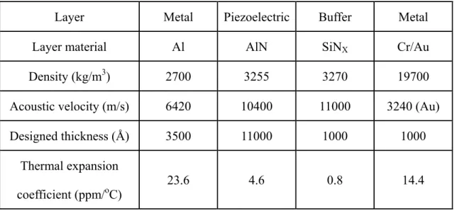Table 2.2: Physical properties of representative materials for FBAR. [37-39] 
