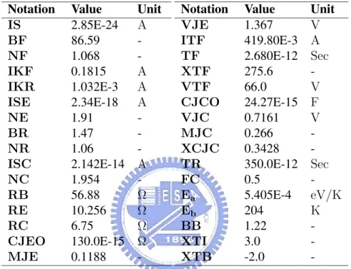 Table 4.2: A set of extracted parameters for the GP electrical and thermal models.