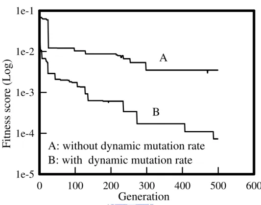 Figure 3.8: A comparison of the method with and without the proposed dynamic mutation rate scheme.