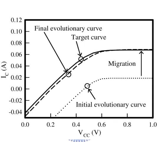 Figure 3.9: An illustration of the migration processes for the I-V curve optimization.