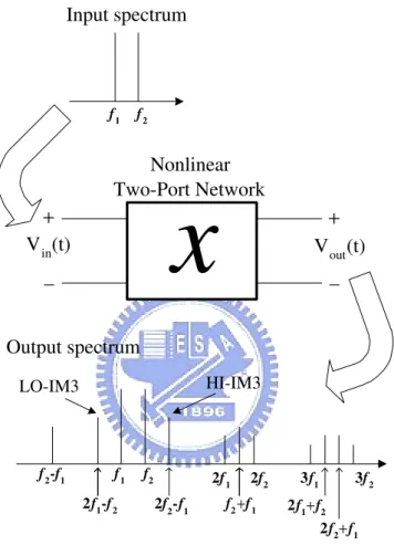 Figure 3.11: An illustration of two-tone intermodulation characteristics for a nonlinear two-port network.