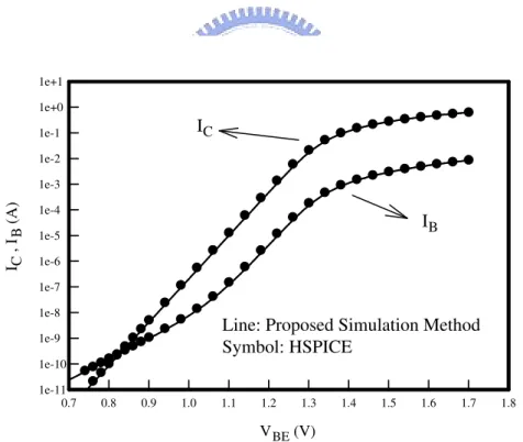 Figure 4.3: Comparison of Gummel plot between the simulated results of HSPICE and our proposed method with the same device parameters.