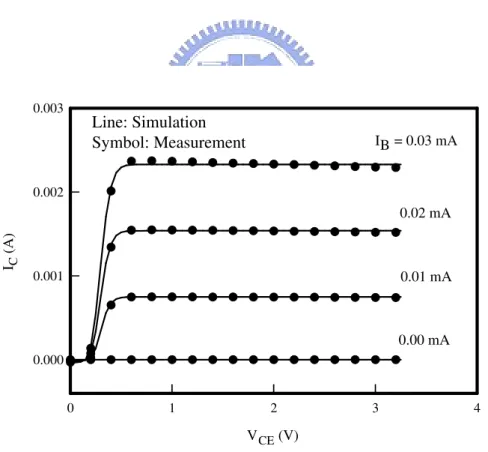 Figure 4.5: Comparison between our simulated results and measured results for I C −V CE curves of the InGaP HBT.