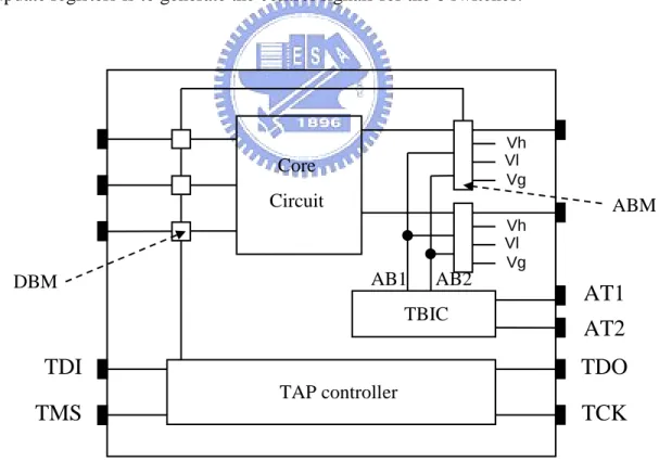 Figure 2.1 IEEE std.1149.4 architecture 