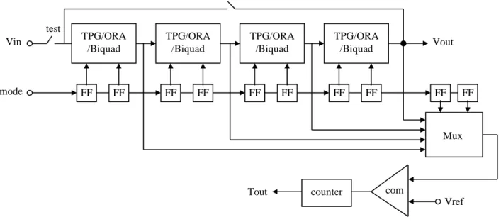 Figure 2.8 Self-testable 8 th  order low-pass filter topology 