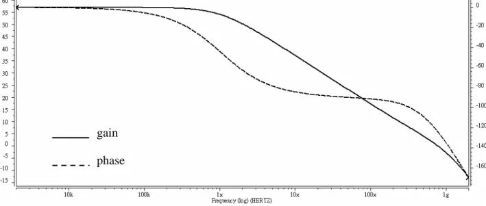 Figure 3.6 Frequency response simulation gain 