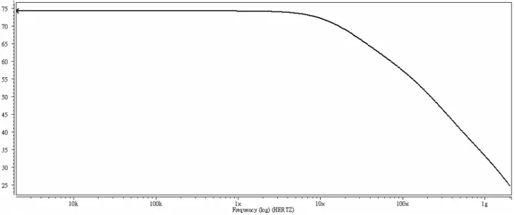 Figure 3.7 CMRR simulation 