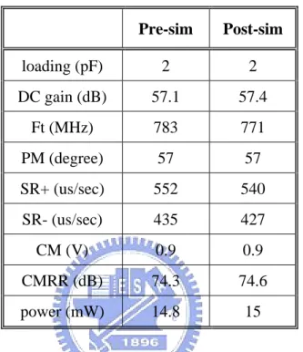 Table 3.2 Specifications summary of the fully differential, high bandwidth opamp 