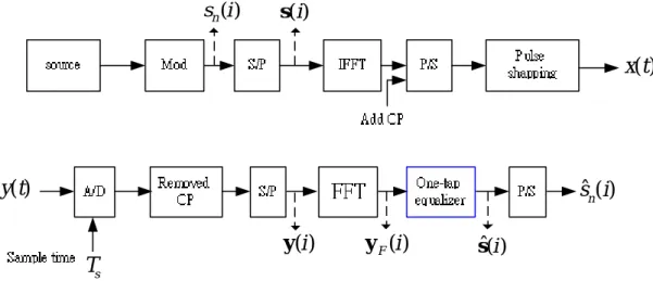 Figure 2.1 Conventional OFDM system   