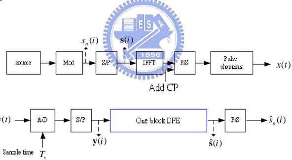 Figure 2.2 Bandwidth-Efficient OFDM system structure 