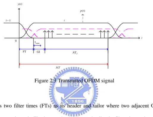 Figure 2.3 Transmitted OFDM signal 
