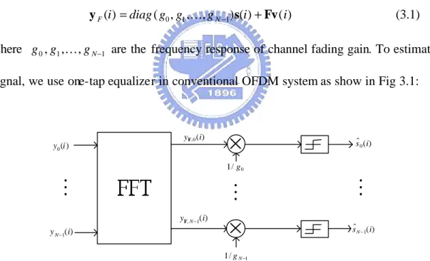 Figure 3.1 One-tap equalizer for conventional OFDM 