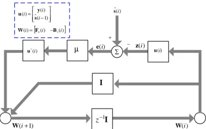 Figure 3.5 Signal- flow graph representation of  LMS adaptive equalizer 