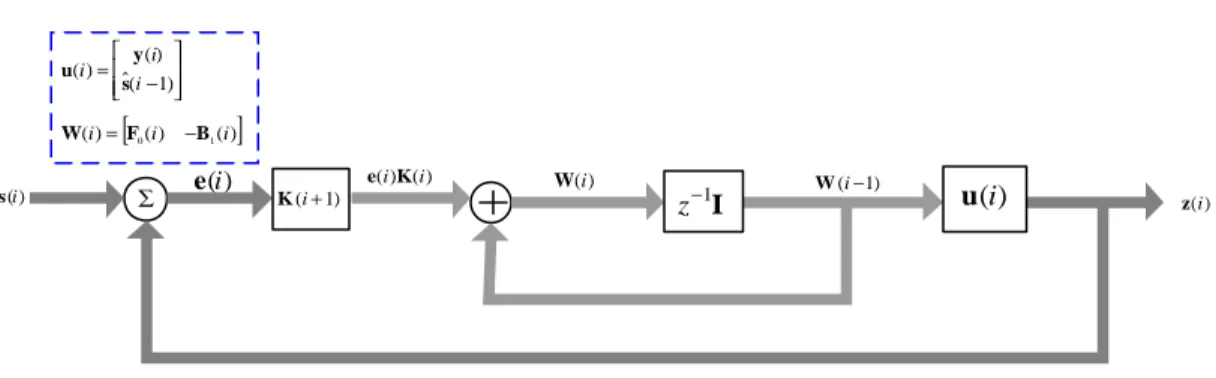 Figure 3.6 Signal- flow graph representation of RLS adaptive equalizer 
