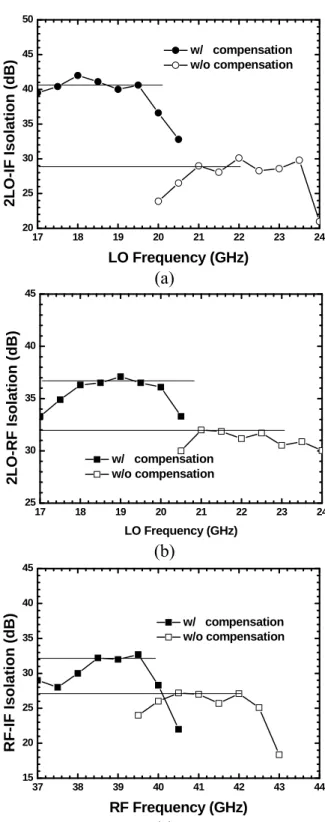 Fig. 20 Conversion gain with respect to LO power of  the Q-band mHEMT sub-harmonic mixers w/ and w/o  delay compensation