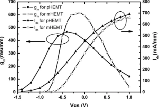 Fig. 1. Measured drain-to-source current (I ds ) and  tranconductance (g m ) with respect to gate-to-source  voltage for both pHEMT and mHEMT