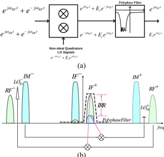 Fig. 3 (a) The block diagram of a SQDC system with  mismatch effect. (b) The spectra analysis of a SQDC  with mismatch effect   