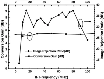 Fig. 7 Image rejection ratio and conversion gain vs. IF  frequency for the pHEMT Gilbert SQDC with  polyphase filters  -35 -30 -25 -20 -15 -10 -5 0 5 10 15 20-80-70-60-50-40-30-20-1001020IIP3=16dBmOutput Power (dBm) Input Power (dBm) Pout (f1) Pout (2f1-f2