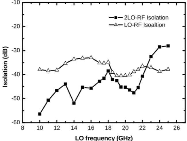 Fig. 11 Measured conversion gain versus RF frequency  of a 40 GHz subharmonic upconversion mixer using  pHEMT technology when LO frequency is fixed at 20  GHz