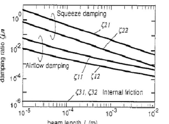 圖  2-7  長度 L-阻尼比變化比較圖  3.  support loss damping ratio      ξ 4n ： 