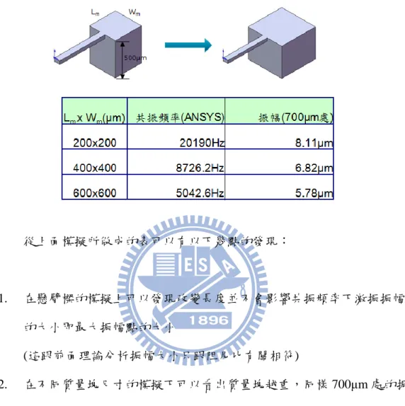 表  3-3  不同大小質量塊激振振幅比較  懸臂樑長度為 700μm，而振幅的量測點也定義在 700μm 處，這樣振幅 的觀測才不會受到質量塊尺寸的影響。  從上面模擬所做成的表可以有以下幾點的發現：  1