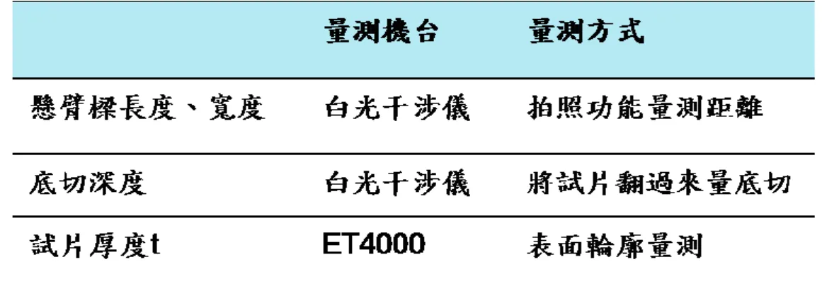 表  3-4  詴片規格量測 ：