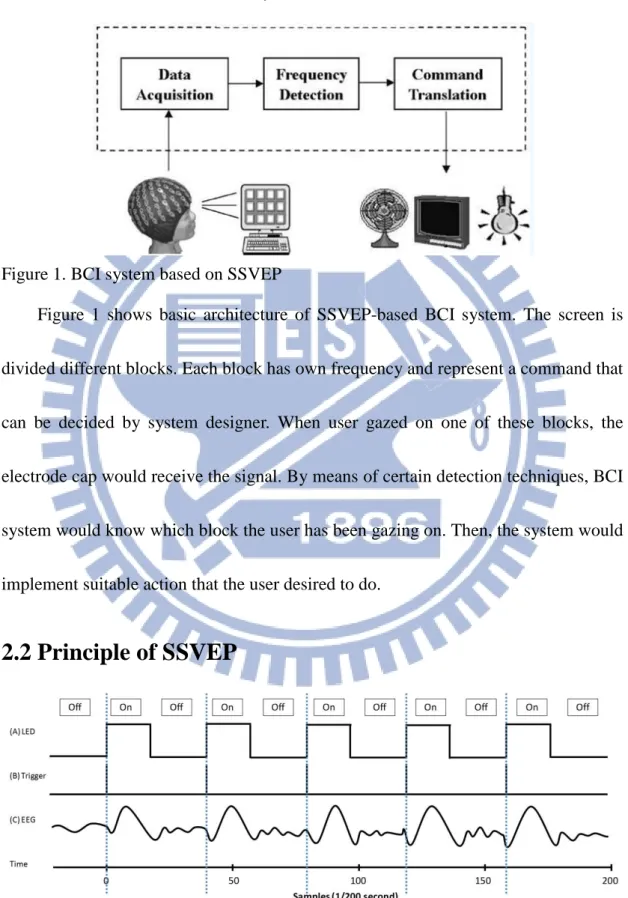 Figure 1. BCI system based on SSVEP 