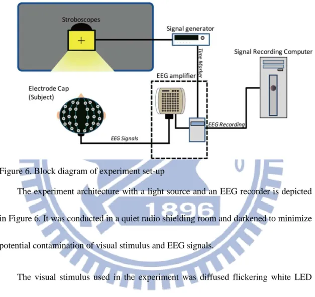 Figure 6. Block diagram of experiment set-up 
