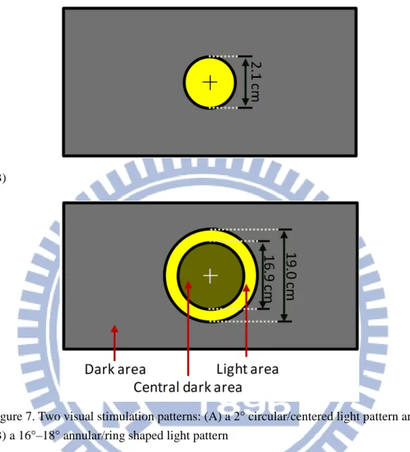 Figure 7. Two visual stimulation patterns: (A) a 2° circular/centered light pattern and  (B) a 16°–18° annular/ring shaped light pattern 