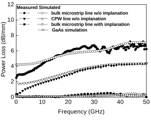 Fig. 2.1.1 The measured and EM-simulated power loss of 3 mm long bulk microstrip  transmission lines