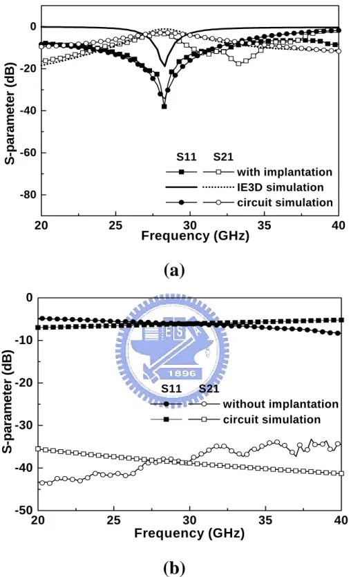 Fig. 2.2.3 The measured S-parameters of 30 GHz microstrip line ring resonators (a)  with and (b) without proton implantation