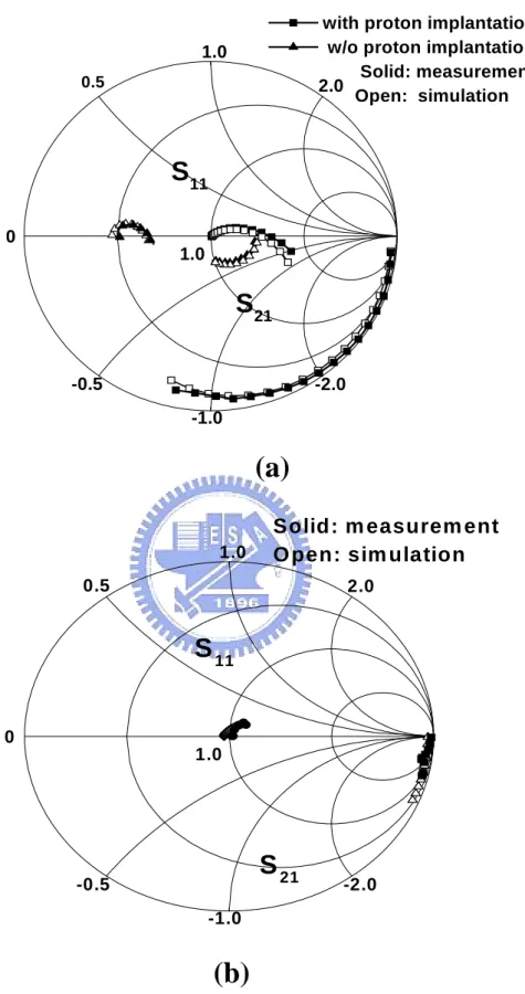 Fig. 2.3.2 The measured and equivalent-circuit modeled S-parameters of (a) bulk and  (b) thin-film microstrip transmission lines on Si substrates
