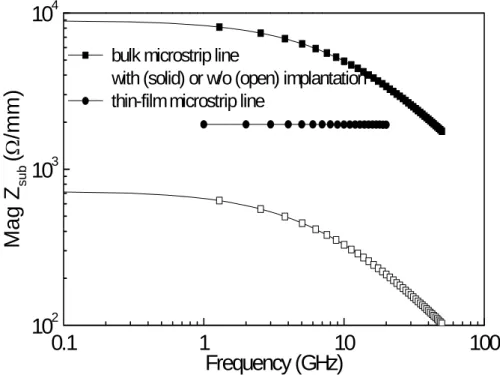 Fig. 2.3.3 The extracted magnitude of the substrate-impedance/mm derived from the  bulk and thin-film microstrip transmission lines