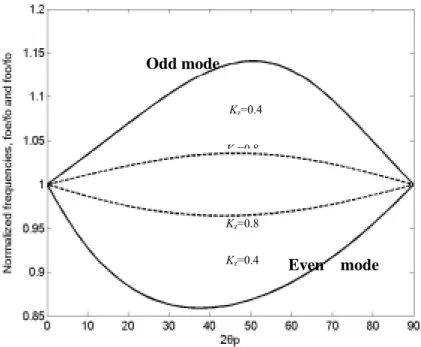 Fig. 3.1.2 Normalized frequencies f oe /f o  and f oe /f o  as a function of electrical length 2θ pOdd mode Even  modeKz=0.4Kz=0.8Kz=0.4K =0 8