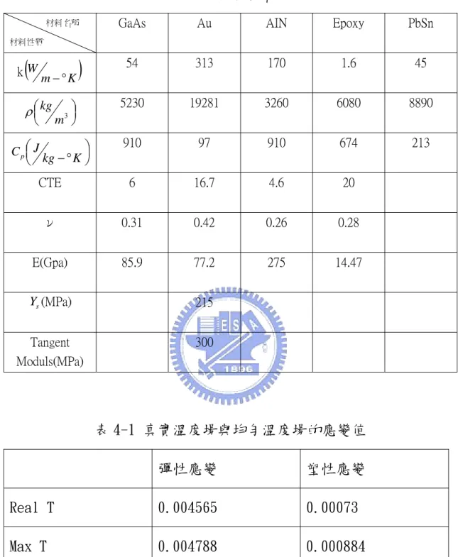 表 2-2 材料性質表          材料名稱 