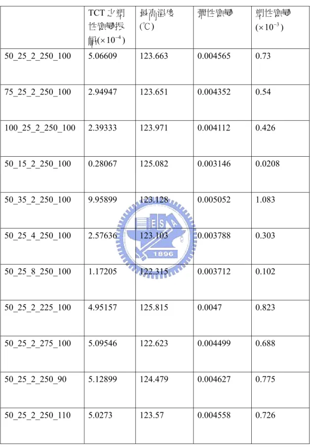 表 4-2 未填膠之模擬結果表  TCT 之塑 性應變振 幅( × 10 − 4 )  最高溫度(℃)  彈性應變  塑性應變(×10−3)  50_25_2_250_100 5.06609  123.663  0.004565  0.73  75_25_2_250_100 2.94947  123.651  0.004352  0.54  100_25_2_250_100 2.39333  123.971  0.004112  0.426  50_15_2_250_100 0.28067  125.082