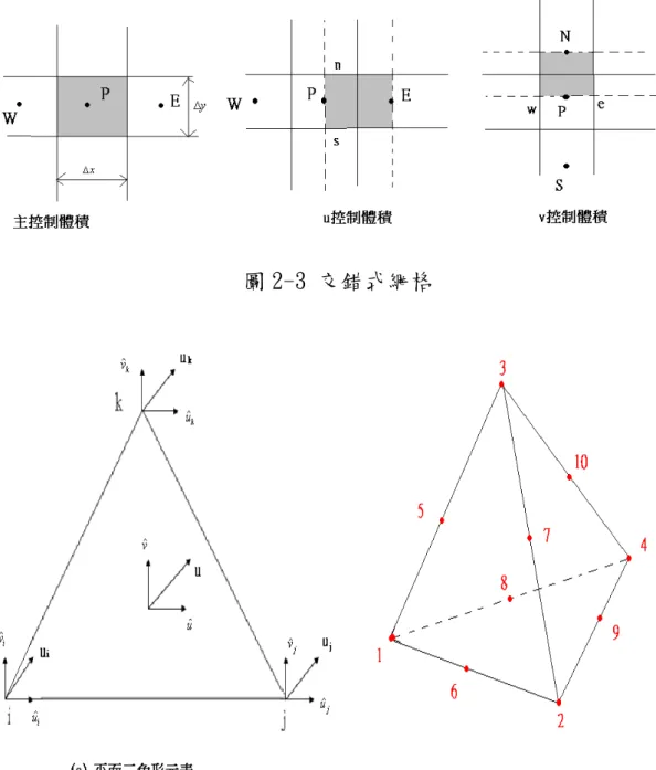 圖 2-3 交錯式網格 