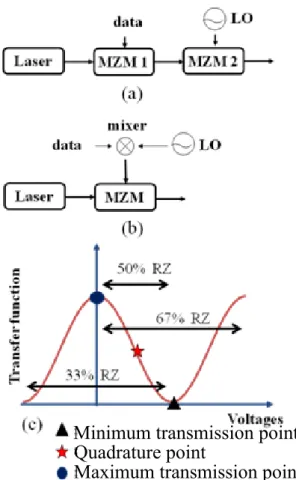 Figure 2-1 (a) and (b) are two schemes of transmitter and (c) is duty cycle of  subcarrier biased at different points in the transfer function